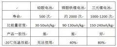 關(guān)于鋰電電池在高爾夫球車上的應(yīng)用說明