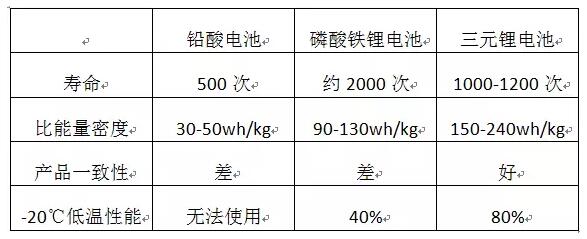 高爾夫球車電池芯對比