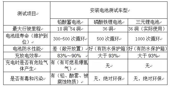 高爾夫球車等容量電池組試用對比