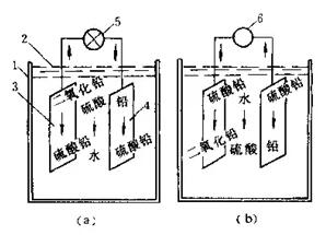 鉛酸電池的工作原理和特性