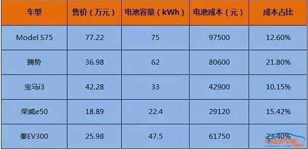 2016中國動力鋰電池成本