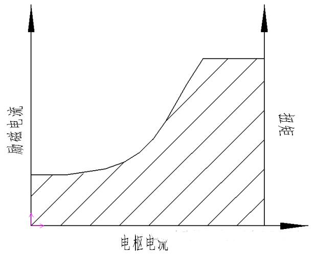 他勵電機電流和扭矩的關系