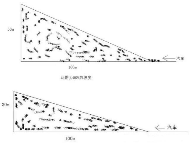 坡度解讀