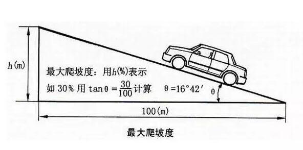 最大爬坡度