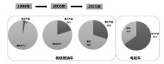 四大因素告訴你汽車(chē)電動(dòng)化的必然趨勢(shì)