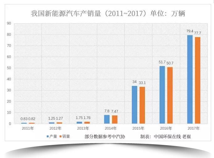 (2011——2017)年新能源汽車產(chǎn)銷量增長趨勢